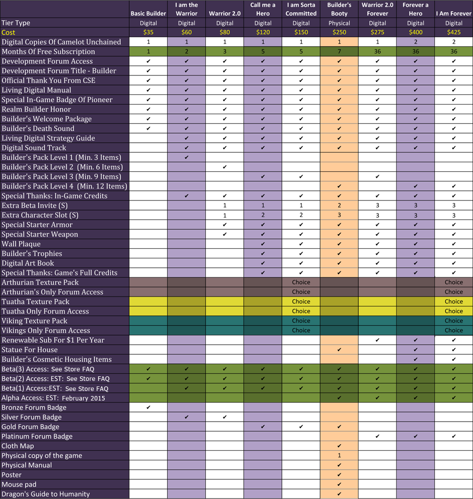 Builders tier comparison chart